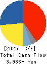 AIT CORPORATION Cash Flow Statement 2025年Feb期 AIT CORPORATION Cash Flow Statement 2025年2月期