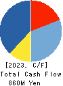 TAKAMISAWA CYBERNETICS COMPANY,LTD. Cash Flow Statement 2023年3月期