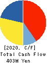 NITTO KAKO CO.,LTD. Cash Flow Statement 2020年3月期