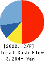 WATANABE SATO CO., LTD. Cash Flow Statement 2022年Mar期 WATANABE SATO CO., LTD. Cash Flow Statement 2022年3月期
