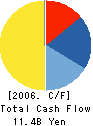 QUIN LAND Co.,Ltd. Cash Flow Statement 2006年6月期