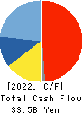 KINDEN CORPORATION Cash Flow Statement 2022年3月期