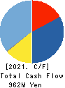 Cominix Co.,Ltd. Cash Flow Statement 2021年3月期