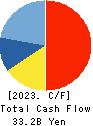 YAOKO CO.,LTD. Cash Flow Statement 2023年3月期