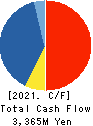TENMAYA STORE CO.,LTD. Cash Flow Statement 2021年2月期