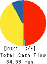 SUGI HOLDINGS CO., LTD. Cash Flow Statement 2021年Feb期 SUGI HOLDINGS CO., LTD. Cash Flow Statement 2021年2月期