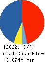 NAGAILEBEN Co.,Ltd. Cash Flow Statement 2022年8月期