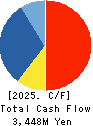 NIHON HOUSE HOLDINGS CO., LTD. Cash Flow Statement 2025年Apr期 NIHON HOUSE HOLDINGS CO., LTD. Cash Flow Statement 2025年4月期