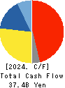 Japan Aviation Electronics Industry,Ltd. Cash Flow Statement 2024年Mar期 Japan Aviation Electronics Industry,Ltd. Cash Flow Statement 2024年3月期