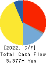Kitagawa Corporation Cash Flow Statement 2022年3月期