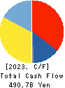 NTT DATA GROUP CORPORATION Cash Flow Statement 2023年Mar期 NTT DATA GROUP CORPORATION Cash Flow Statement 2023年3月期