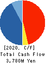 Funai Soken Holdings Incorporated Cash Flow Statement 2020年12月期