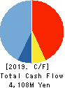 TOMOE CORPORATION Cash Flow Statement 2019年3月期