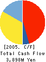 ASAHI PRETEC CORP. Cash Flow Statement 2005年3月期