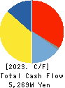 AOI ELECTRONICS CO.,LTD. Cash Flow Statement 2023年3月期