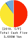 Universe Co.,Ltd. Cash Flow Statement 2010年4月期