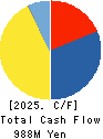 OKAMOTO GLASS CO.,LTD. Cash Flow Statement 2025年Mar期 OKAMOTO GLASS CO.,LTD. Cash Flow Statement 2025年3月期