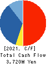 STEP CO.,LTD. Cash Flow Statement 2021年Sep期 STEP CO.,LTD. Cash Flow Statement 2021年9月期