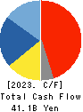 NIFCO INC. Cash Flow Statement 2023年Mar期 NIFCO INC. Cash Flow Statement 2023年3月期