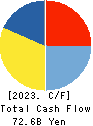 SUZUKEN CO.,LTD. Cash Flow Statement 2023年Mar期 SUZUKEN CO.,LTD. Cash Flow Statement 2023年3月期