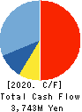 BIOFERMIN PHARMACEUTICAL CO.,LTD. Cash Flow Statement 2020年3月期