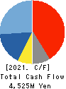 CHIYODA INTEGRE CO.,LTD. Cash Flow Statement 2021年12月期