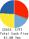 HAKUHODO DY HOLDINGS INCORPORATED Cash Flow Statement 2023年Mar期 HAKUHODO DY HOLDINGS INCORPORATED Cash Flow Statement 2023年3月期