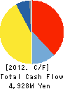 JAPAN VILENE COMPANY,LTD. Cash Flow Statement 2012年3月期