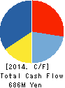 ICHIROKUDO CO.,LTD. Cash Flow Statement 2014年2月期