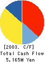 NOVA CORPORATION Cash Flow Statement 2003年3月期