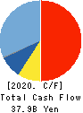 RINNAI CORPORATION Cash Flow Statement 2020年3月期