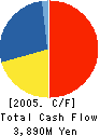 MITSUBISHI SHINDOH CO.,LTD. Cash Flow Statement 2005年3月期