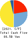 IBIDEN CO.,LTD. Cash Flow Statement 2021年3月期