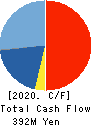 WATTMANN CO.,LTD. Cash Flow Statement 2020年3月期