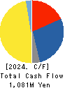 FURUBAYASHI SHIKO CO.,LTD. Cash Flow Statement 2024年Dec期 FURUBAYASHI SHIKO CO.,LTD. Cash Flow Statement 2024年12月期