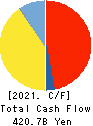 AEON CO.,LTD. Cash Flow Statement 2021年Feb期 AEON CO.,LTD. Cash Flow Statement 2021年2月期