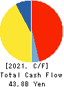 Denka Company Limited Cash Flow Statement 2021年Mar期 Denka Company Limited Cash Flow Statement 2021年3月期