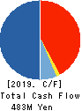 KOYOSHA INC. Cash Flow Statement 2019年3月期