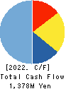GINZA RENOIR CO.,LTD. Cash Flow Statement 2022年3月期