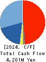SRA Holdings,Inc. Cash Flow Statement 2024年3月期