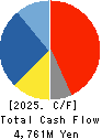 Nippon Carbide Industries Company,Inc. Cash Flow Statement 2025年Mar期 Nippon Carbide Industries Company,Inc. Cash Flow Statement 2025年3月期