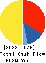 Nextgen,Inc. Cash Flow Statement 2023年Mar期 Nextgen,Inc. Cash Flow Statement 2023年3月期