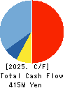 Writeup Co.,Ltd. Cash Flow Statement 2025年Mar期 Writeup Co.,Ltd. Cash Flow Statement 2025年3月期