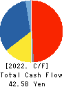 Nissan Chemical Corporation Cash Flow Statement 2022年Mar期 Nissan Chemical Corporation Cash Flow Statement 2022年3月期