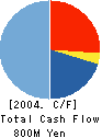 Little eArth Corporation Co.,Ltd. Cash Flow Statement 2004年12月期