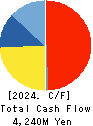 KONDOTEC INC. Cash Flow Statement 2024年3月期