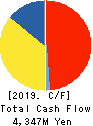 CHOFU SEISAKUSHO CO.,LTD. Cash Flow Statement 2019年12月期