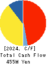 TOWNNEWS-SHA CO., LTD. Cash Flow Statement 2024年Jun期 TOWNNEWS-SHA CO., LTD. Cash Flow Statement 2024年6月期