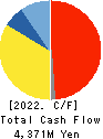 Takamiya Co.,Ltd. Cash Flow Statement 2022年Mar期 Takamiya Co.,Ltd. Cash Flow Statement 2022年3月期