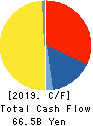 NTN CORPORATION Cash Flow Statement 2019年3月期